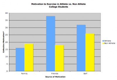 Motivation in College Athletes vs. Non Athletes to Exercise: *Questions were asked on a scale of 1-5 and the sum of the responses for each question is graphed